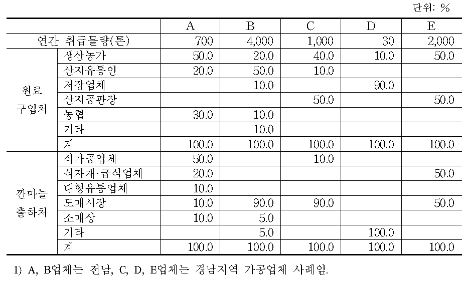 마늘 가공업체(깐마늘)원료 구입 및 판매처 비중