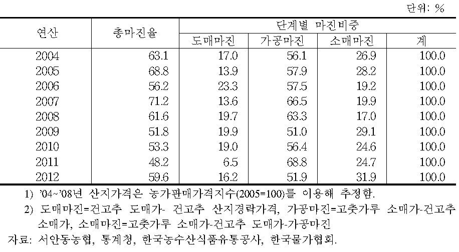 건고추·고춧가루 유통단계별 마진율(연산기준)