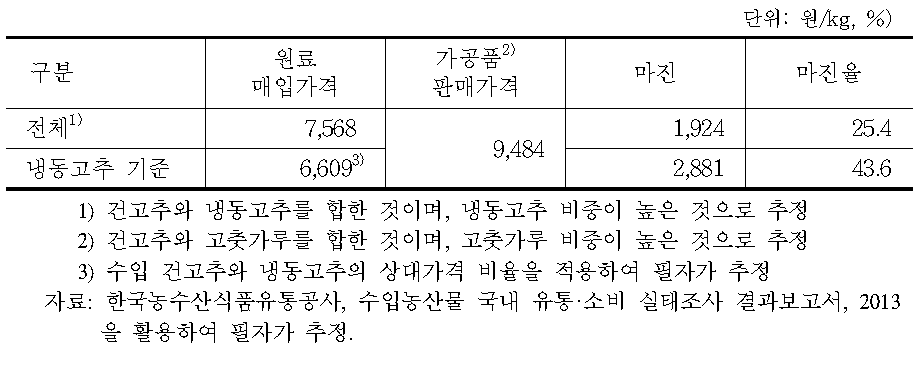 수입 고추의 가공·유통 마진 추정(2012년)