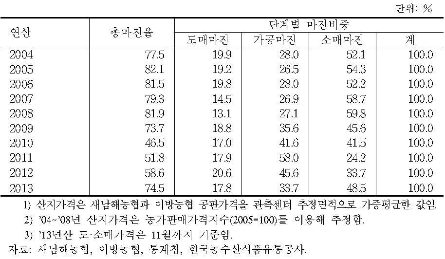 마늘 유통단계별 마진율(연산기준)