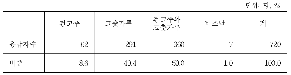 고추제품 조달형태