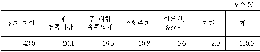 마늘 구입처별 구입량 비중