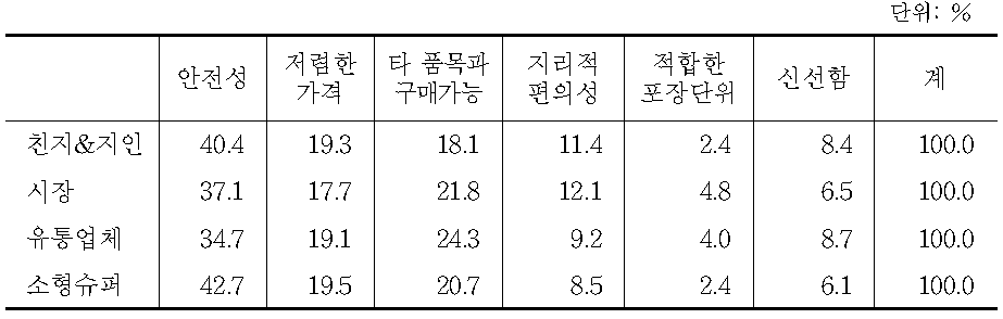 마늘의 특정 구입처를 선호하는 이유