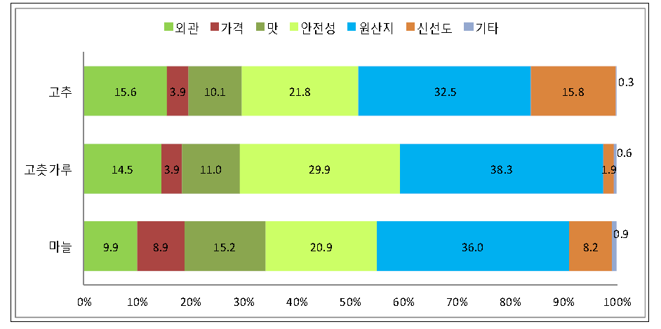 품목별 구입 시 고려사항