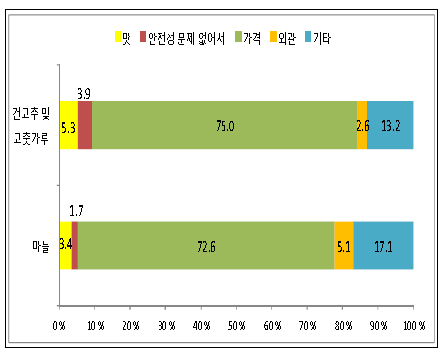 수입산 구입 이유