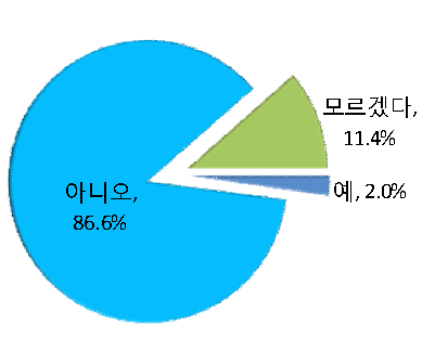 중국산 고추장 구입의향