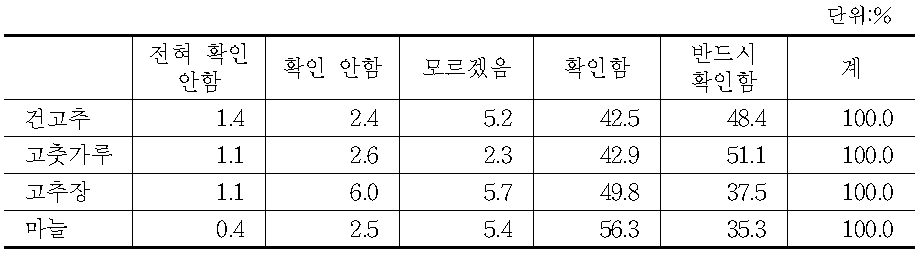 구입 시 원산지 확인 여부