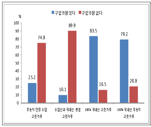 4가지 특성을 보유한 고추 구매 태도