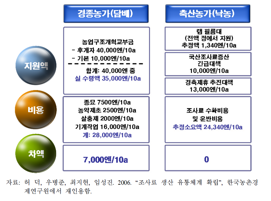 일본 사례지역 지원 및 비용 요약