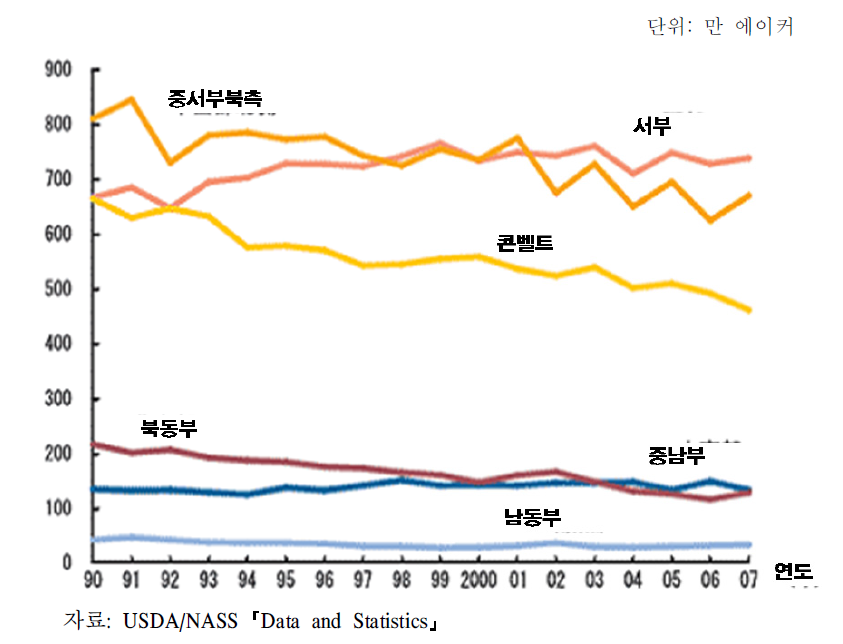 미국 지역별 알팔파 수확면적 추이