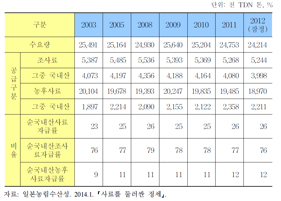 일본의 사료 수급 추이