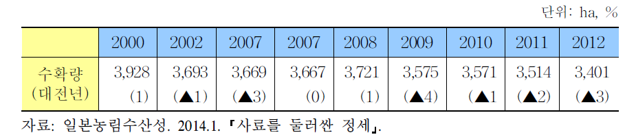 일본 사료작물 수확량 추이