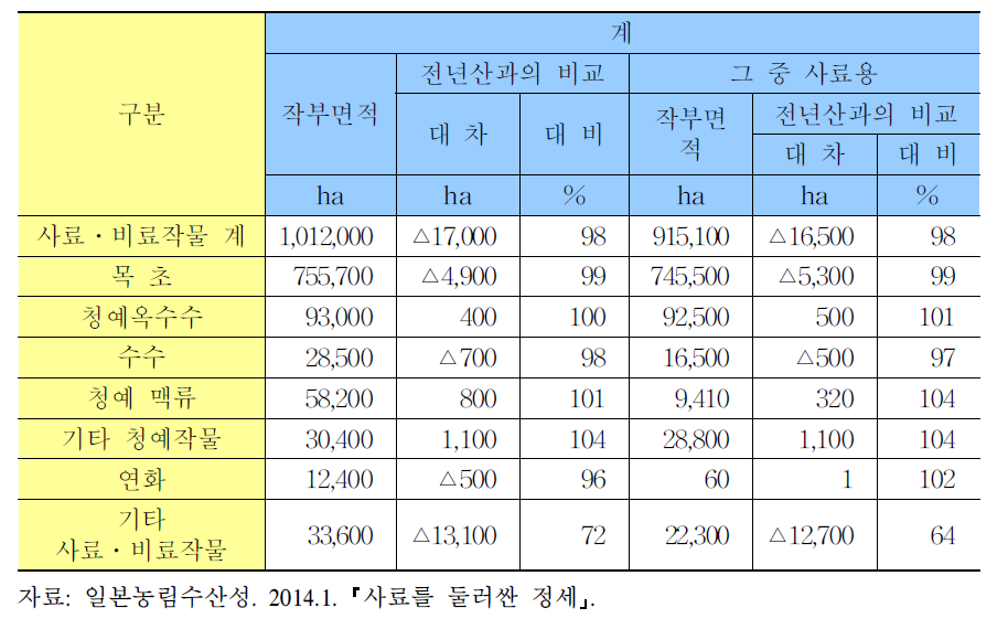 일본 2013년산 사료․비료작물 작부면적