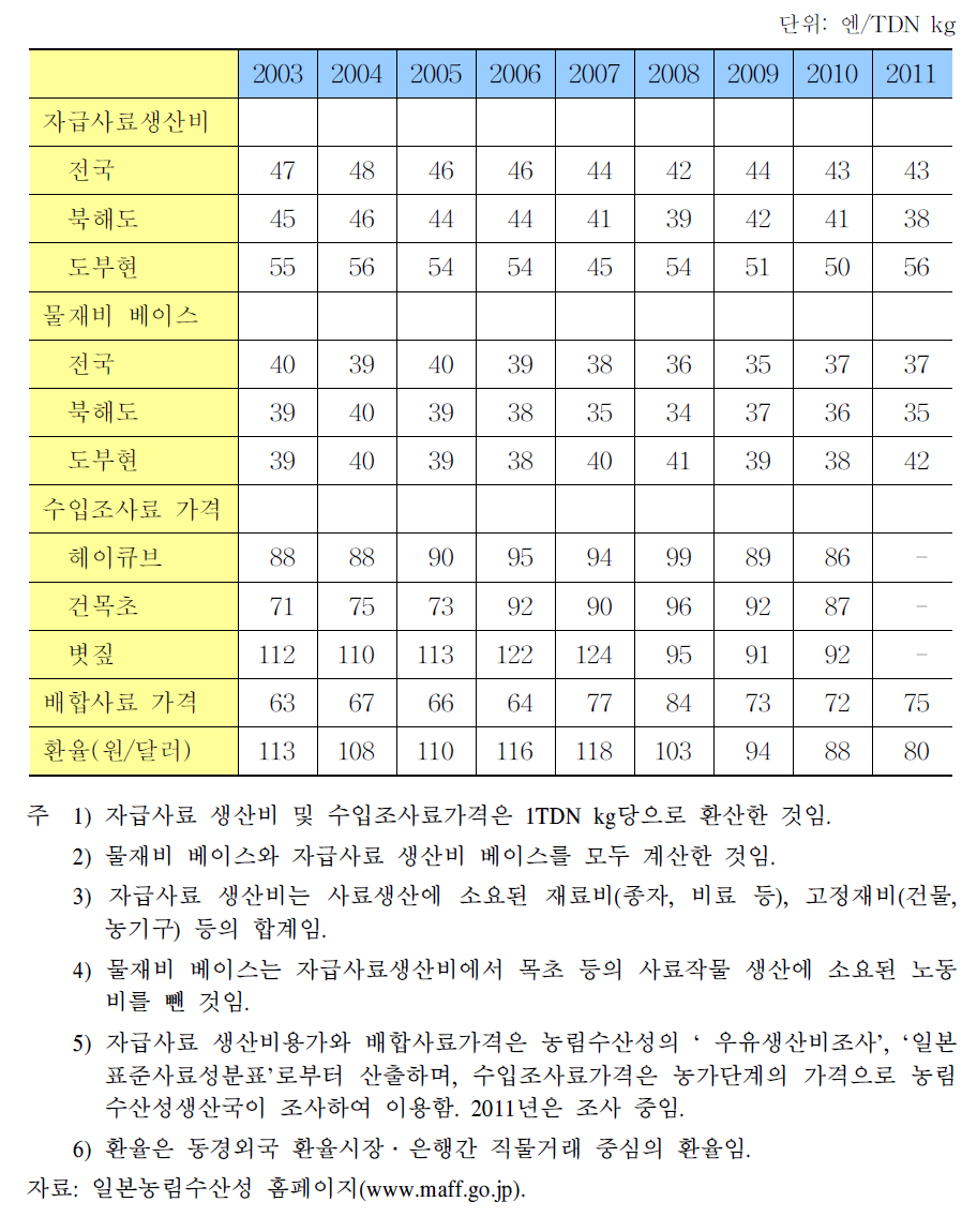 일본의 자급조사료 생산비용과 구입사료가격 추이