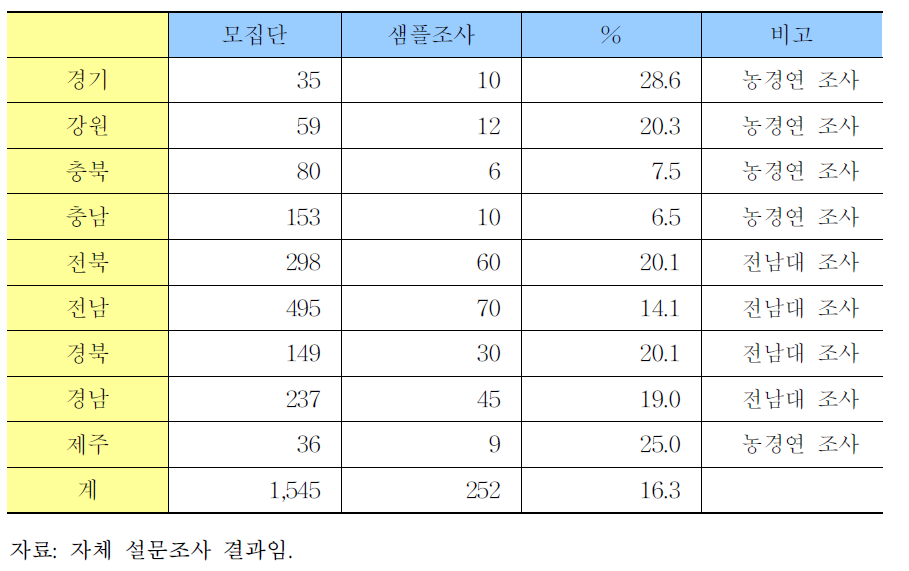 조사료 경영체 조사표본수