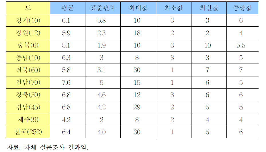 조사료 경영체 생산년수