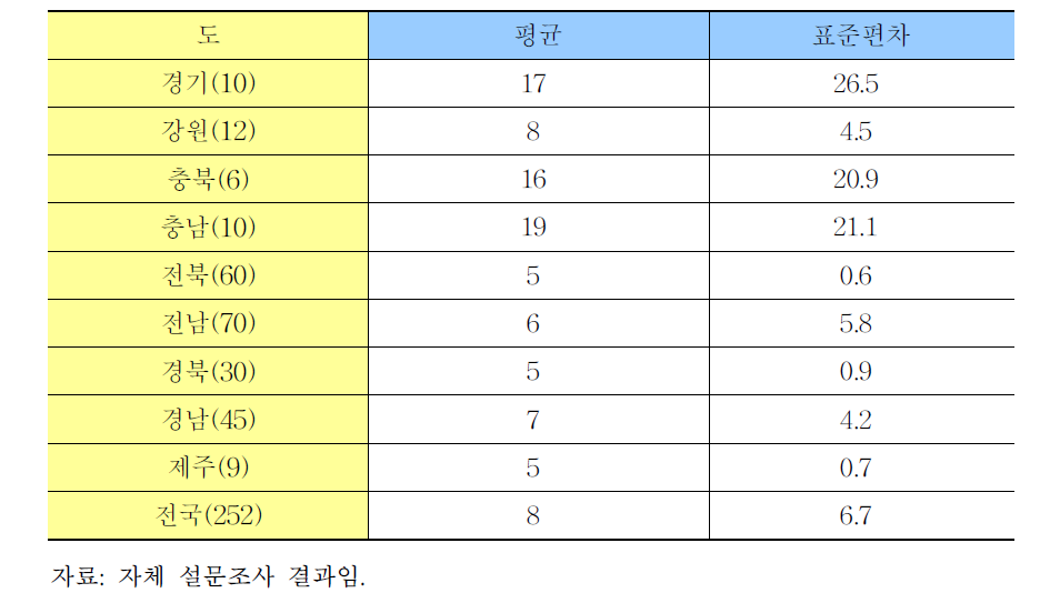 조사료 경영체 구성인수