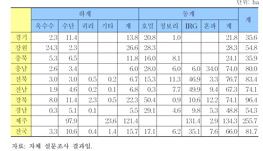 2012년 경영체 평균 재배면적