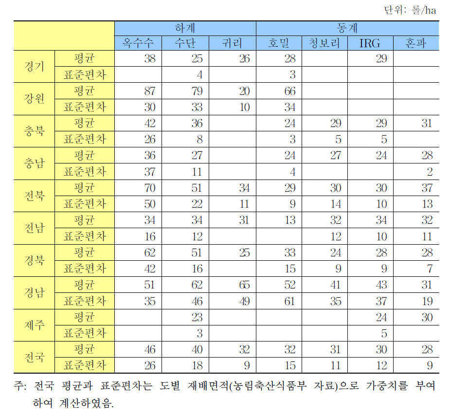 작물별 단위면적당 평년 생산량