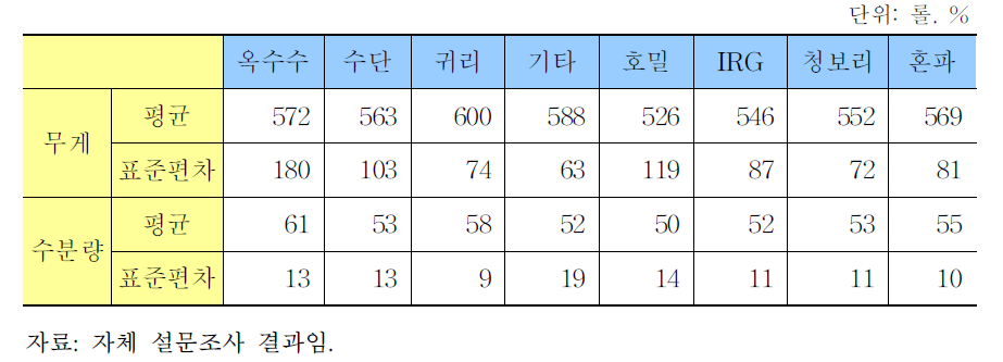 롤 평균무게, 수분량