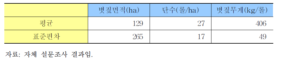 경영체의 볏짚 작업면적, 단수