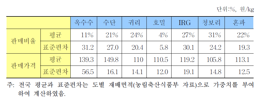 조사료 평균 판매비율, 판매가격