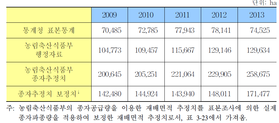 최근 5년간 조사료 재배면적통계 비교