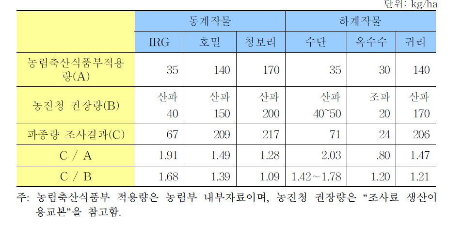 작물별 파종 권장량, 실제 파종량 비교