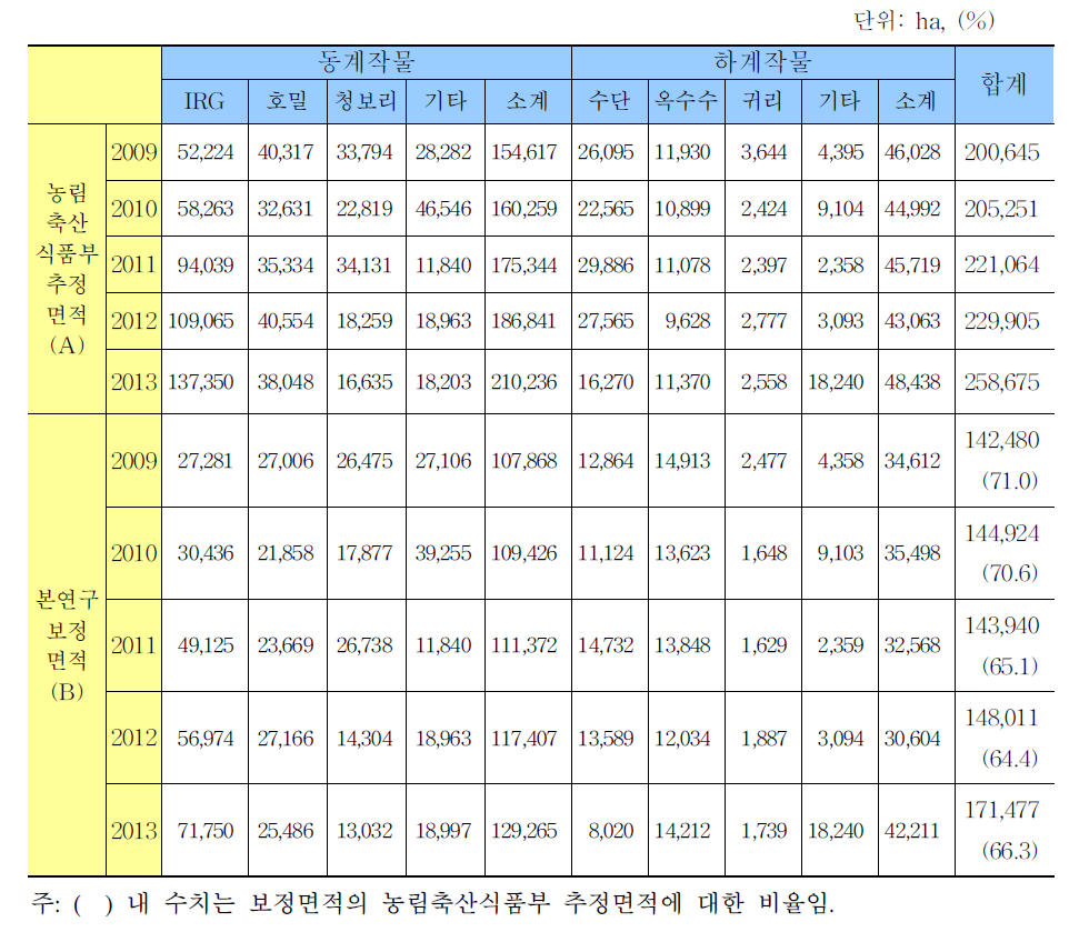 종자공급량 적용한 추정면적과 표본조사 파종량 적용한 보정면적