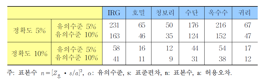 파종량 기준 경영체 조사표본수