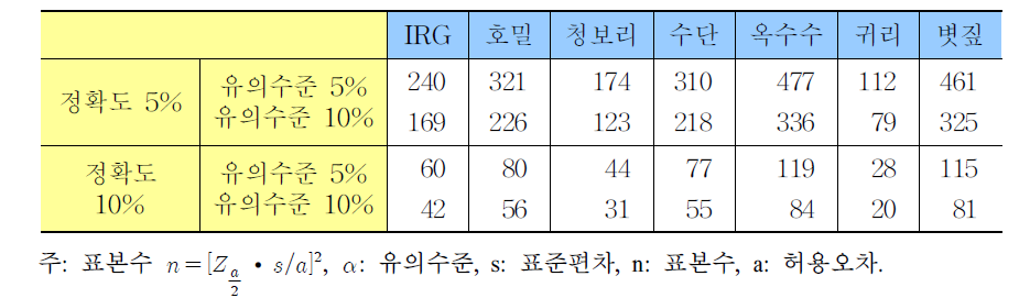 단수 기준 경영체 조사표본수