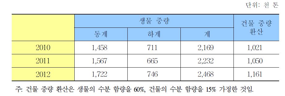 조사료 생산량