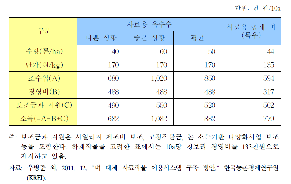 벼 대체 사료작물 소득 비교