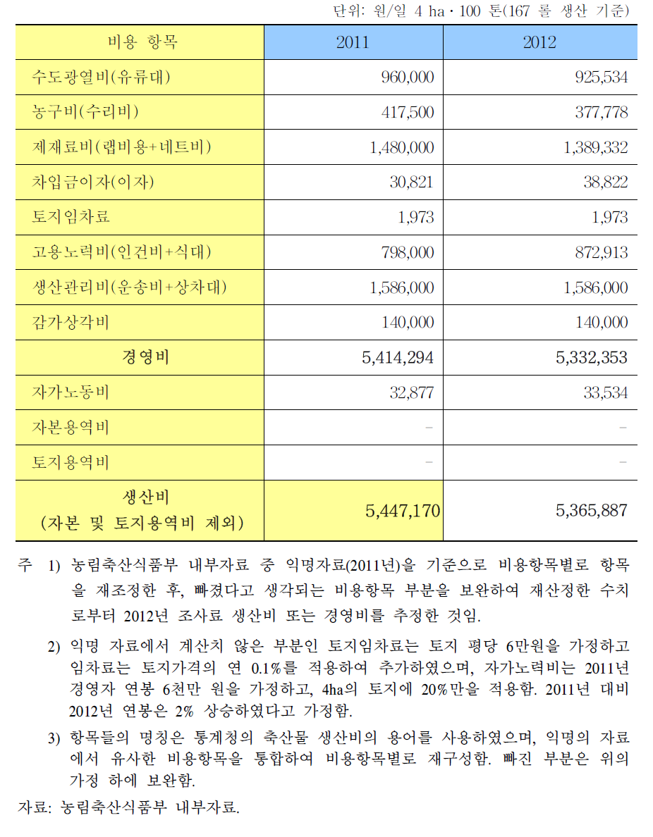 2012년 경영체의 조사료 생산비 추정