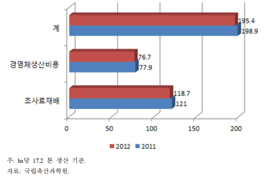 2011년 대비 2012년 조사료 생산비(추정) 변화