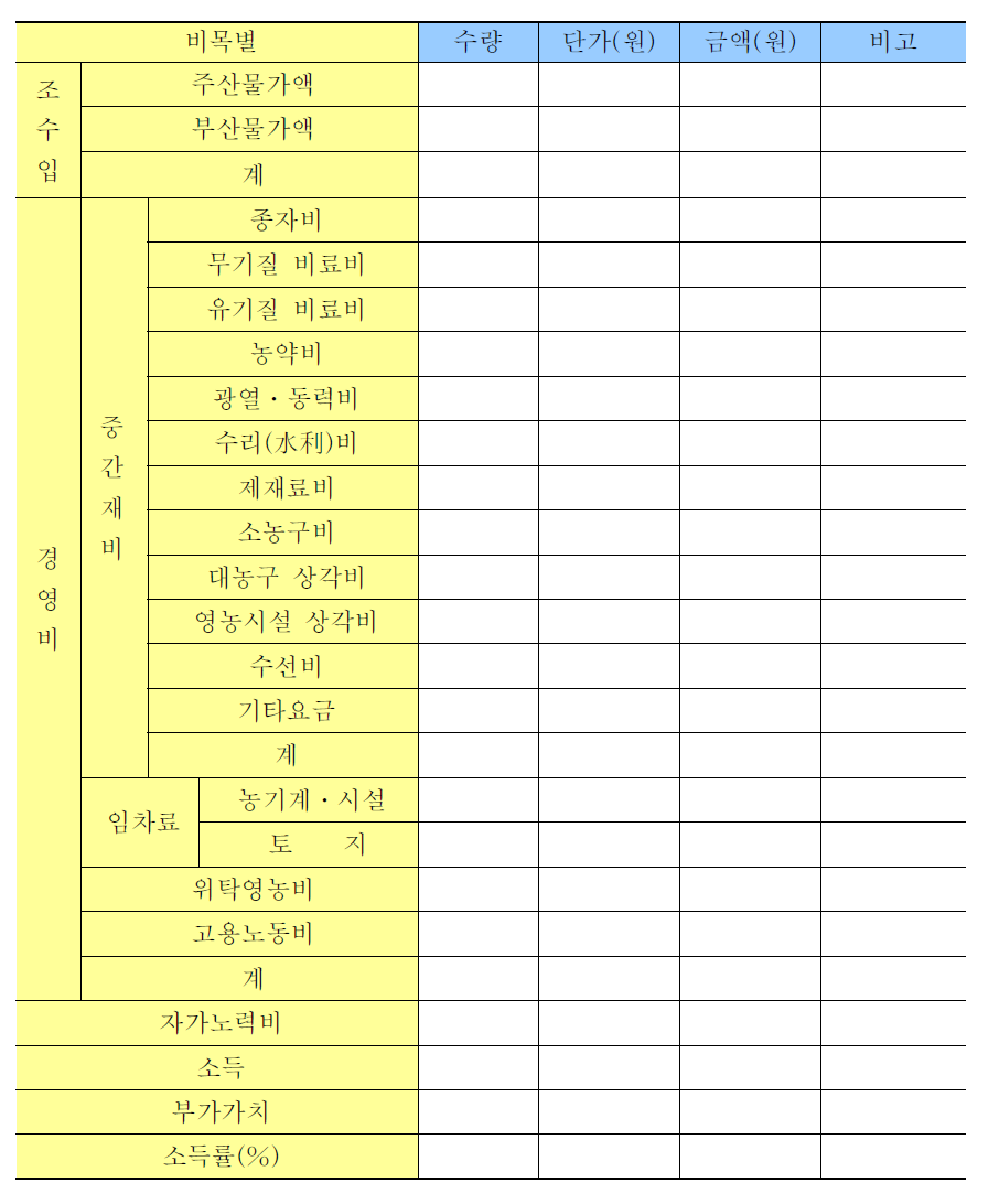 조사료 재배농가 농가표준소득 조사 결과표