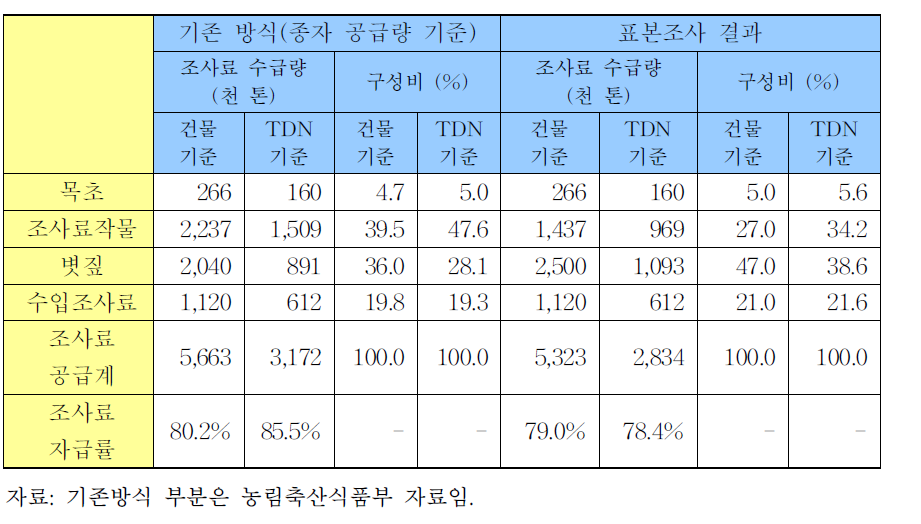 조사료 수급 맵 추정