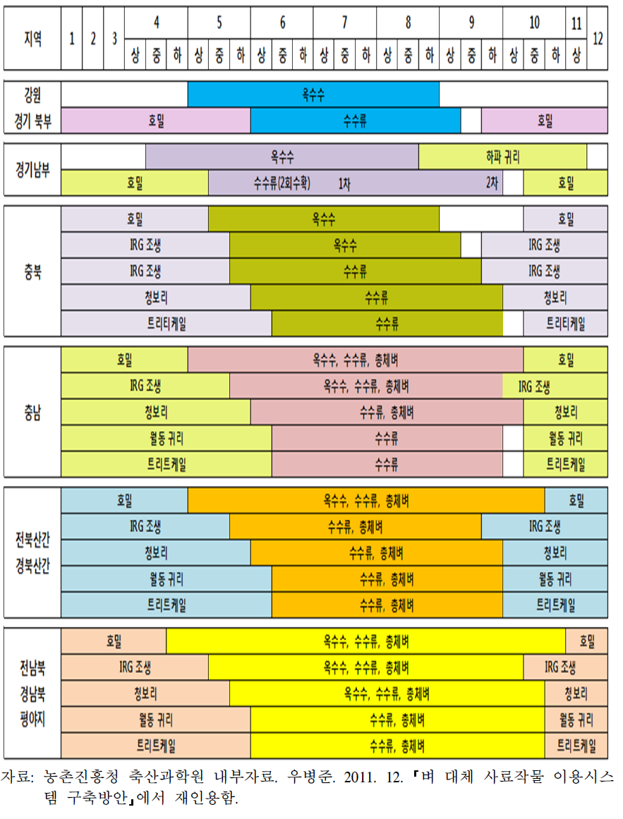 지역별 조사료 연중 생산 작부체계