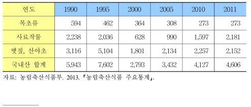 국내산 조사료 생산량 추이