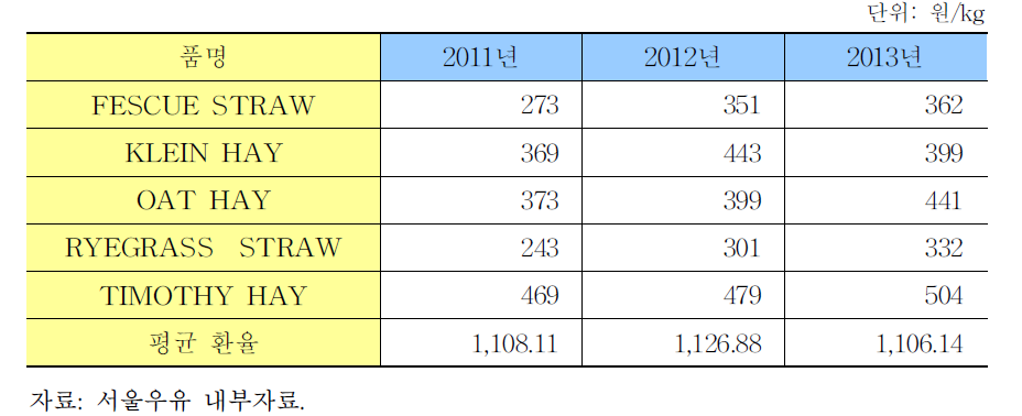 조사료 품목별 통관단가