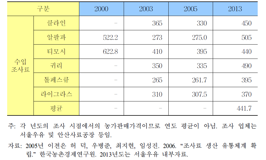 수입 조사료 농가판매 가격