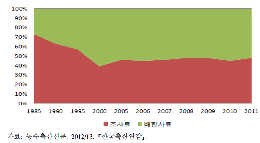 조사료와 배합사료 급여비율 변화