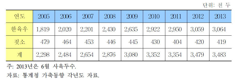 축종별 소 사육두수 추이