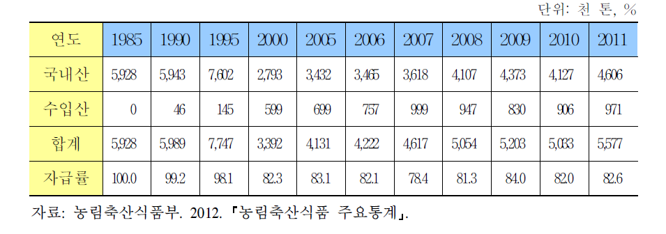 전체 조사료 생산량 및 자급률 추이