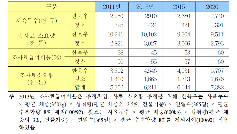 축종별 사육두수 전망치를 감안한 총사료 소요량 분석