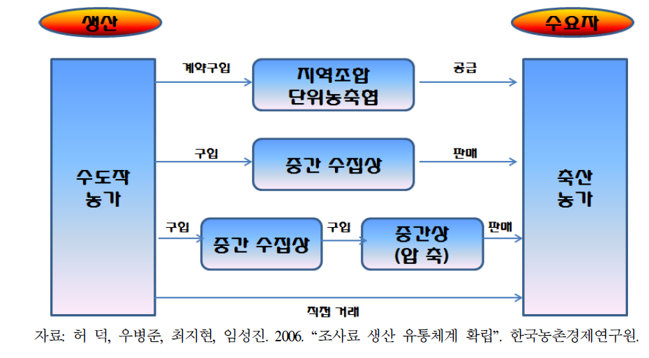 볏짚 유통 체계