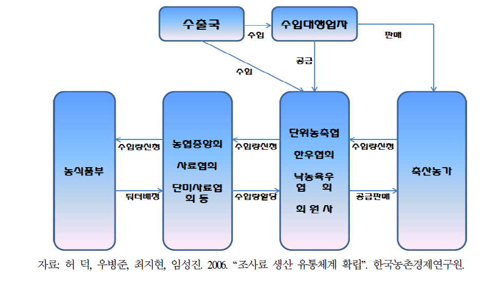 수입조사료 유통 체계