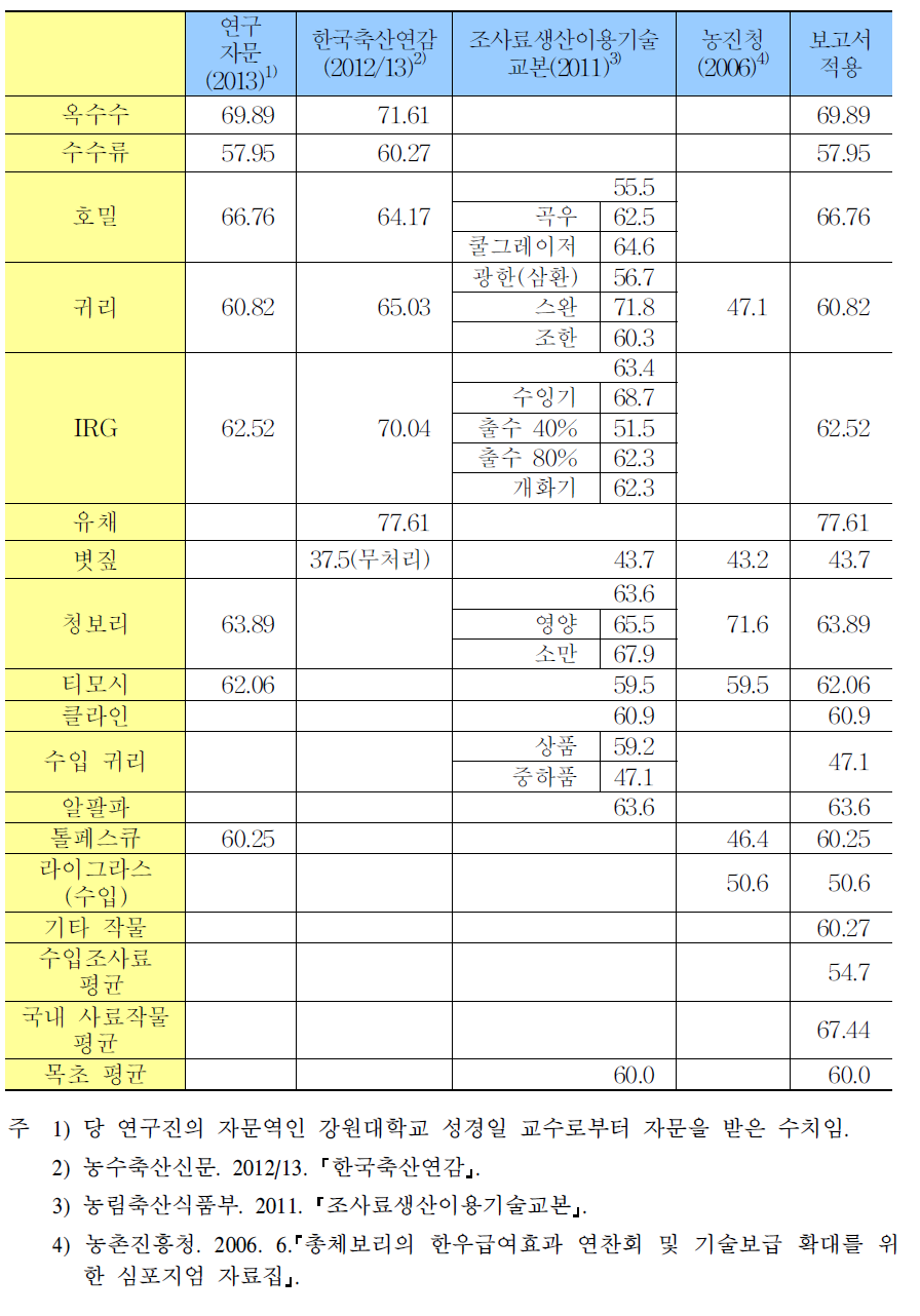 자료 출처별 사료작물의 TDN 가