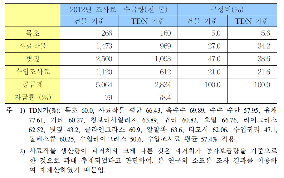 조사료 수급 맵