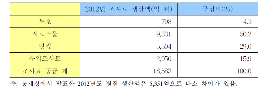 2012년 기준 조사료 시장 규모 추정